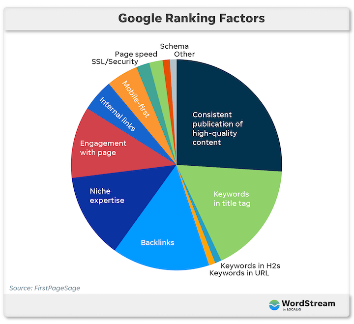 ranking factoren